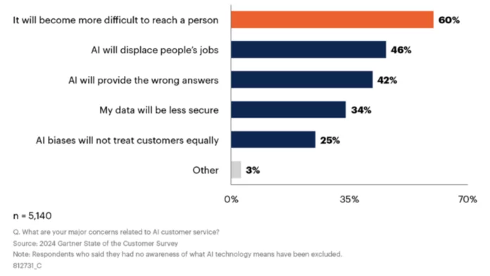 In un recente sondaggio condotto da Gartner, si è scoperto che il 64% dei consumatori preferisce ancora parlare con una persona reale invece di un chatbot